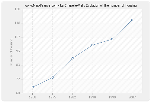 La Chapelle-Viel : Evolution of the number of housing